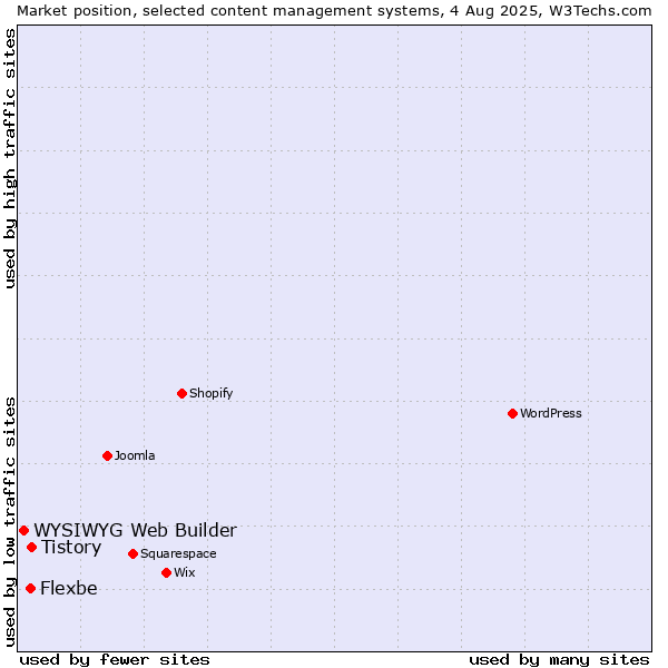 Market position of Tistory vs. Flexbe vs. WYSIWYG Web Builder