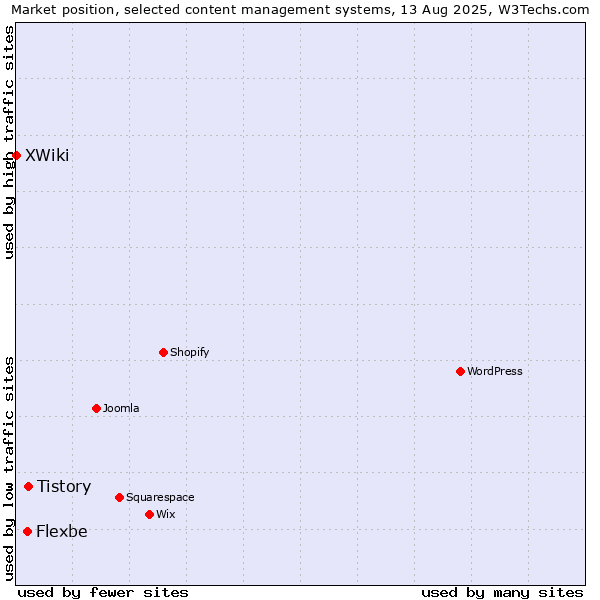 Market position of Tistory vs. Flexbe vs. XWiki
