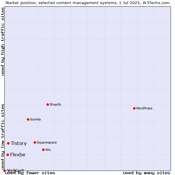 Market position of Tistory vs. Flexbe vs. Yo!Kart