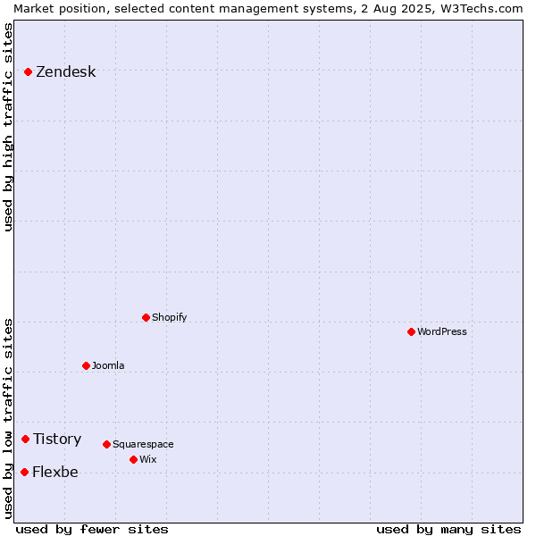 Market position of Zendesk vs. Tistory vs. Flexbe