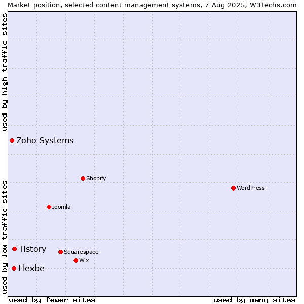 Market position of Tistory vs. Flexbe vs. Zoho Systems