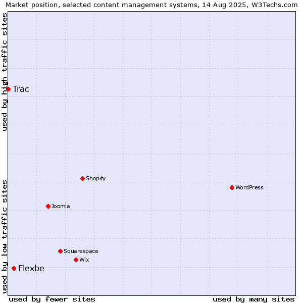 Market position of Flexbe vs. Trac