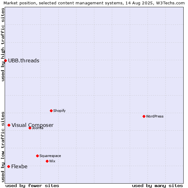 Market position of Visual Composer vs. Flexbe vs. UBB.threads