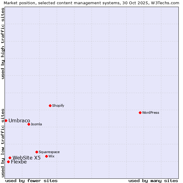 Market position of WebSite X5 vs. Flexbe vs. Umbraco