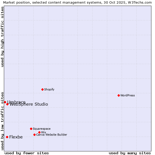 Market position of WebSphere Studio vs. Flexbe vs. Umbraco
