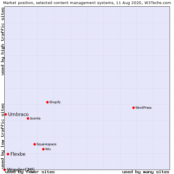 Market position of Flexbe vs. Umbraco vs. WonderCMS