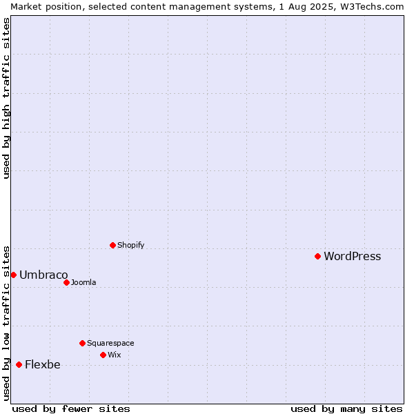 Market position of WordPress vs. Flexbe vs. Umbraco