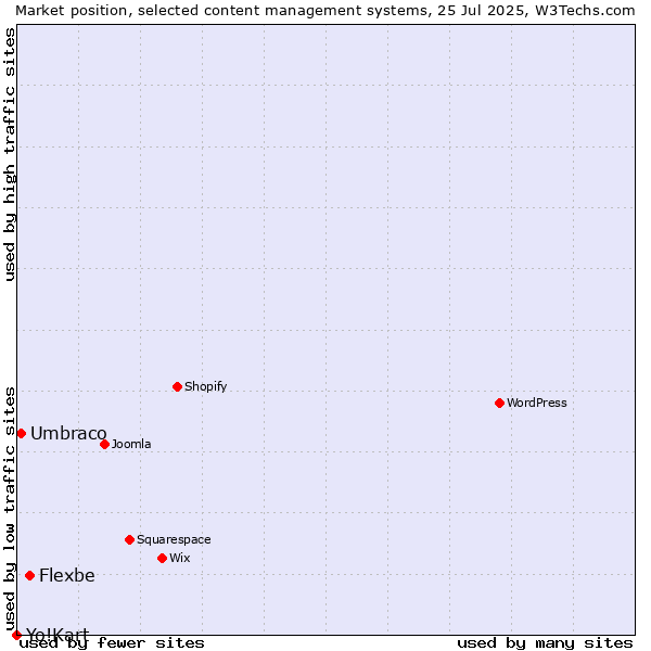 Market position of Flexbe vs. Umbraco vs. Yo!Kart