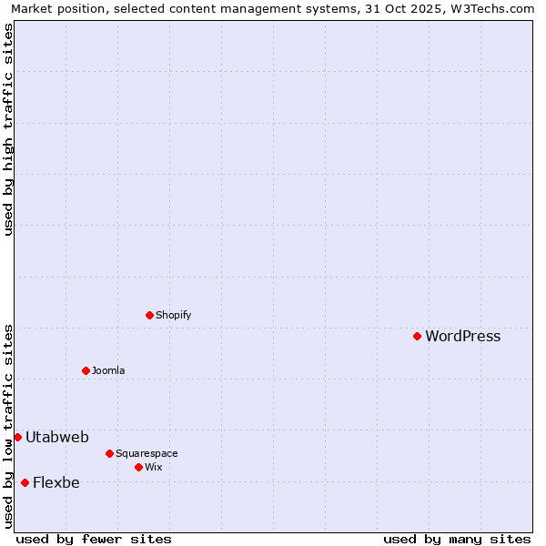 Market position of WordPress vs. Flexbe vs. Utabweb