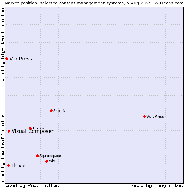Market position of Visual Composer vs. Flexbe vs. VuePress