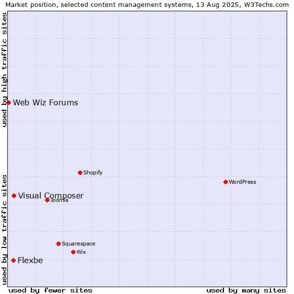 Market position of Visual Composer vs. Flexbe vs. Web Wiz Forums