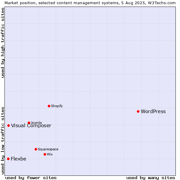 Market position of WordPress vs. Visual Composer vs. Flexbe