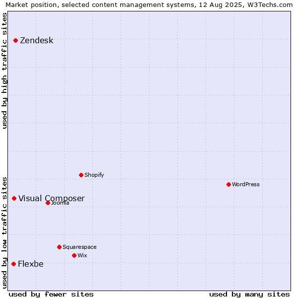 Market position of Zendesk vs. Visual Composer vs. Flexbe