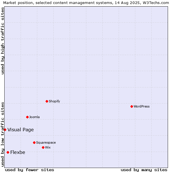 Market position of Flexbe vs. Visual Page