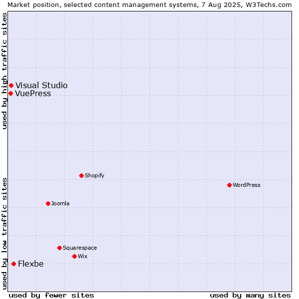 Market position of Flexbe vs. Visual Studio vs. VuePress