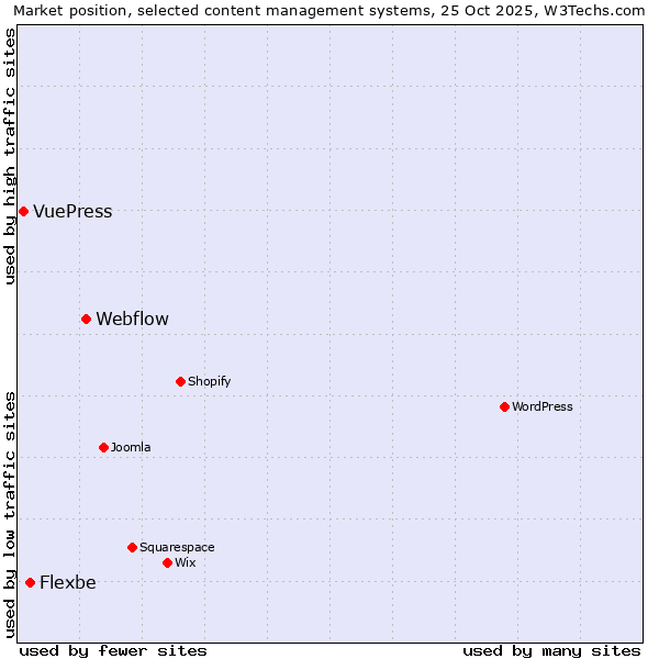 Market position of Webflow vs. Flexbe vs. VuePress