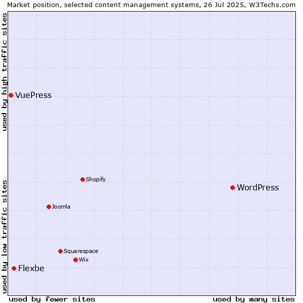 Market position of WordPress vs. Flexbe vs. VuePress