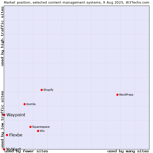 Market position of Flexbe vs. Waypoint vs. Yo!Kart