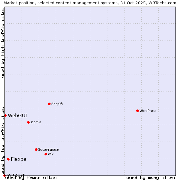 Market position of Flexbe vs. WebGUI vs. Yo!Kart