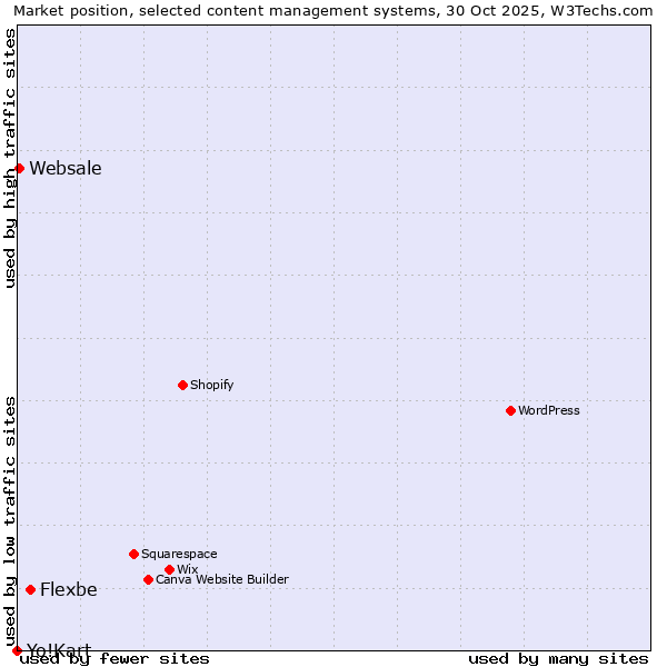Market position of Flexbe vs. Websale vs. Yo!Kart