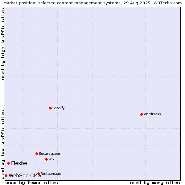 Market position of Flexbe vs. WebSee CMS