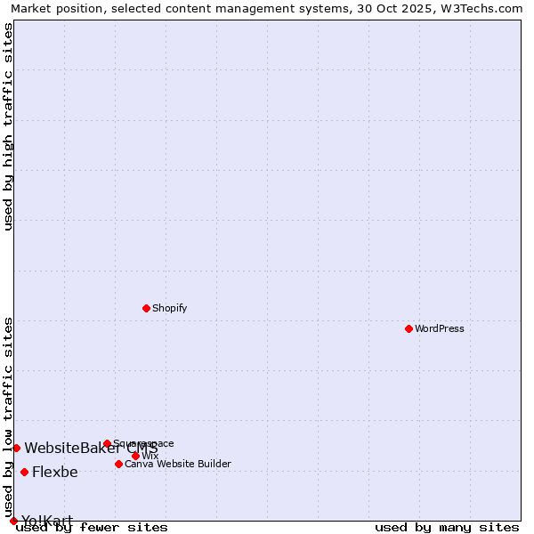 Market position of Flexbe vs. WebsiteBaker CMS vs. Yo!Kart