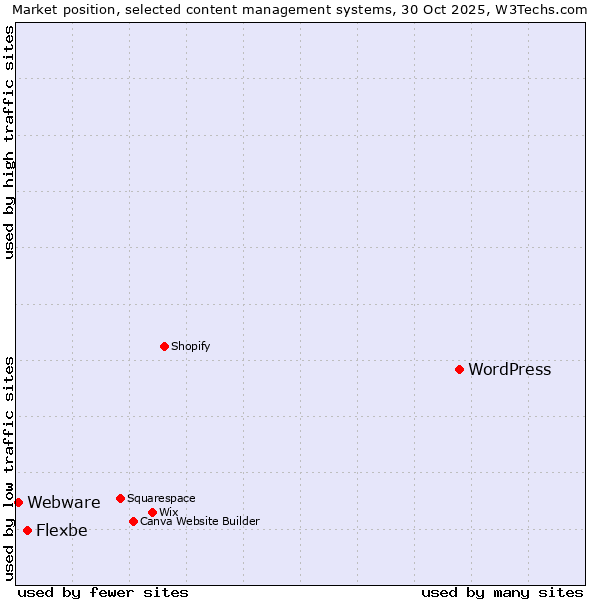 Market position of WordPress vs. Flexbe vs. Webware