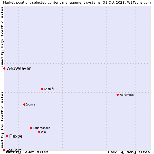 Market position of Flexbe vs. WebWeaver vs. Yo!Kart
