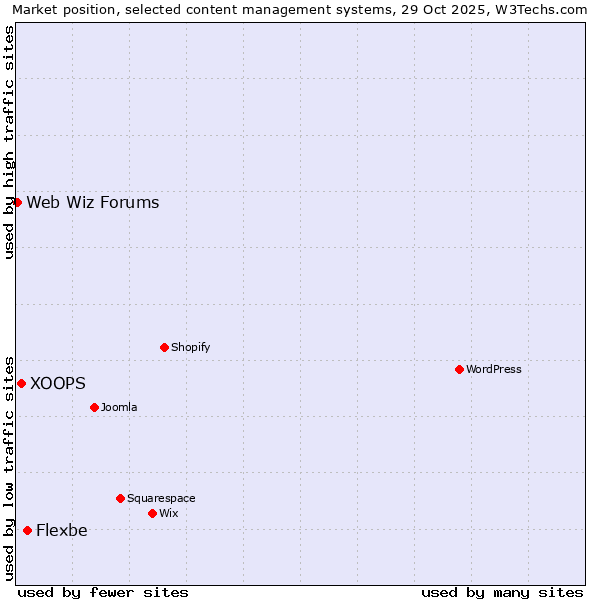 Market position of Flexbe vs. XOOPS vs. Web Wiz Forums