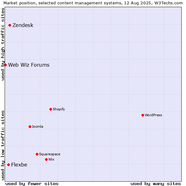 Market position of Zendesk vs. Flexbe vs. Web Wiz Forums