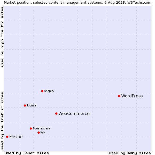 Market position of WordPress vs. WooCommerce vs. Flexbe
