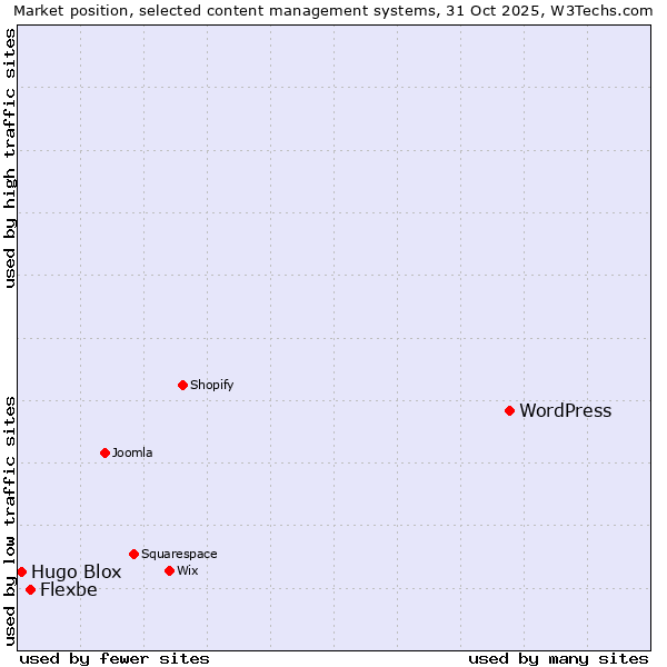 Market position of WordPress vs. Flexbe vs. Hugo Blox