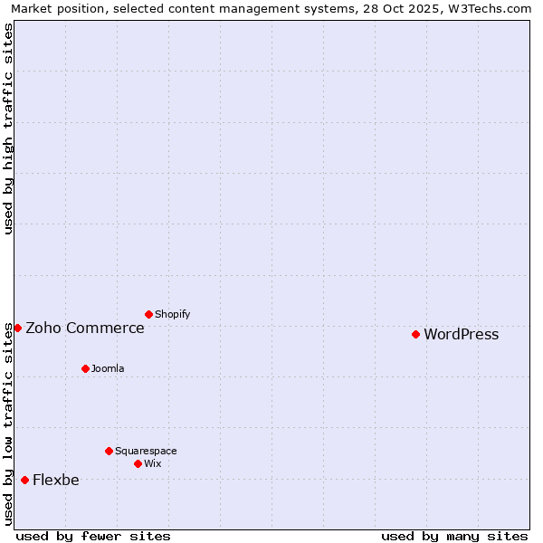 Market position of WordPress vs. Flexbe vs. Zoho Commerce