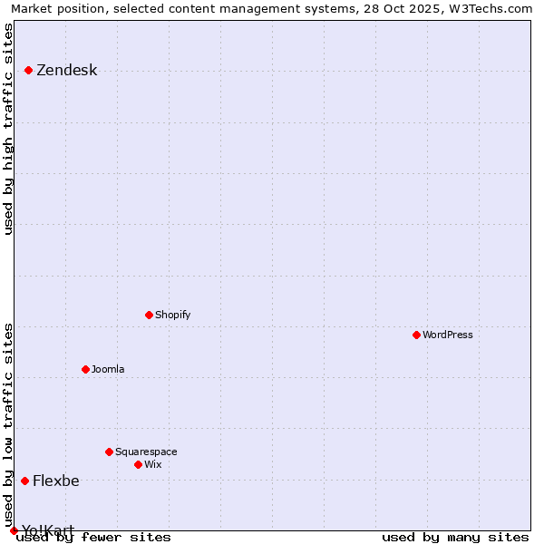 Market position of Zendesk vs. Flexbe vs. Yo!Kart