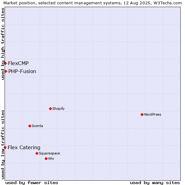 Market position of PHP-Fusion vs. FlexCMP vs. Flex Catering