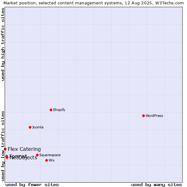Market position of NetObjects vs. Format vs. Flex Catering