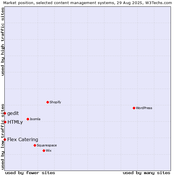 Market position of HTMLy vs. Flex Catering vs. gedit