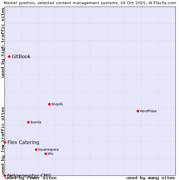 Market position of GitBook vs. Flex Catering vs. Netgenerator CMS