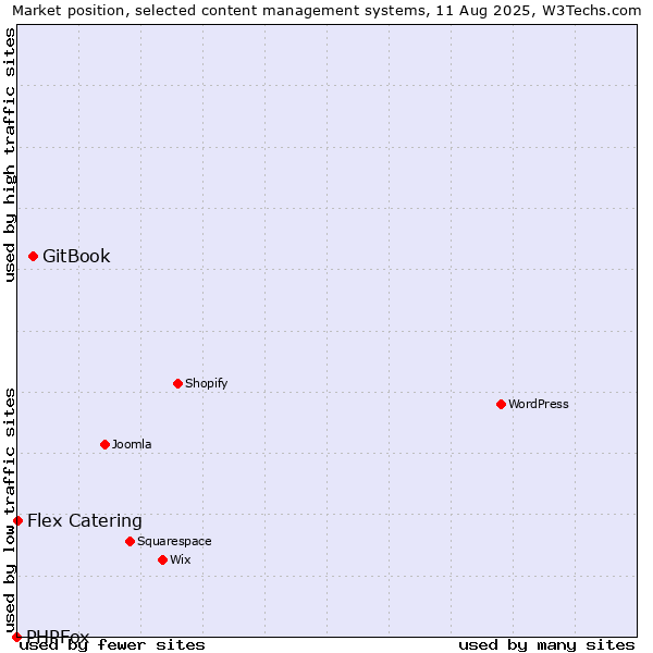 Market position of GitBook vs. Flex Catering vs. PHPFox