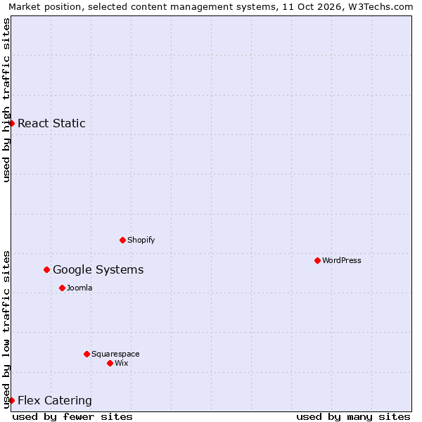 Market position of Google Systems vs. React Static vs. Flex Catering