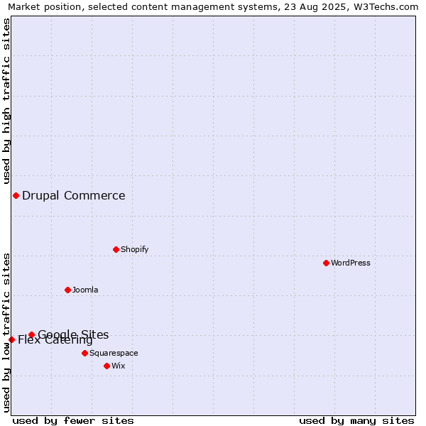 Market position of Google Sites vs. Drupal Commerce vs. Flex Catering