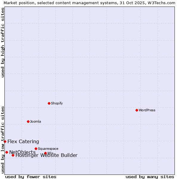 Market position of Hostinger Website Builder vs. NetObjects vs. Flex Catering