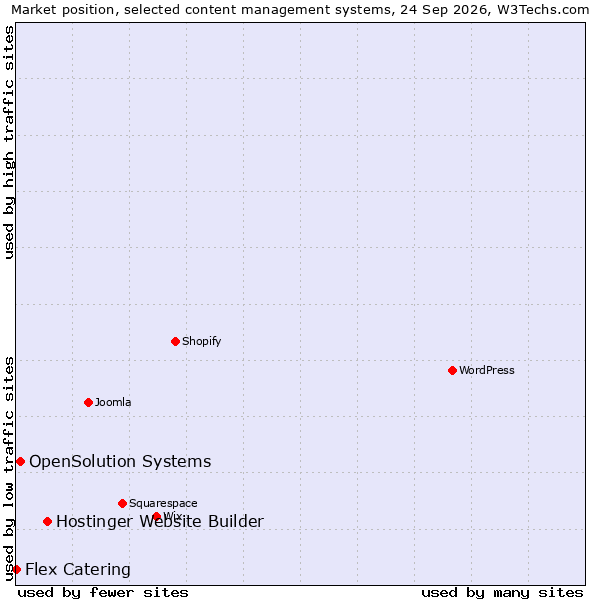 Market position of Hostinger Website Builder vs. OpenSolution Systems vs. Flex Catering
