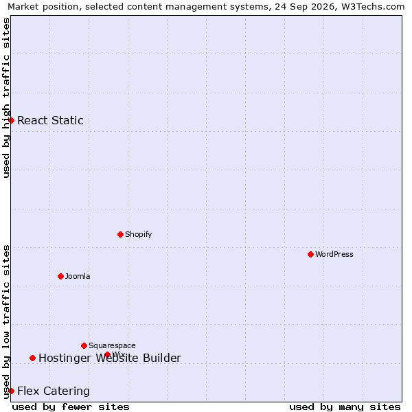 Market position of Hostinger Website Builder vs. React Static vs. Flex Catering