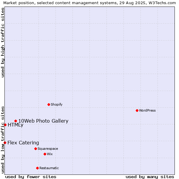 Market position of 10Web Photo Gallery vs. HTMLy vs. Flex Catering