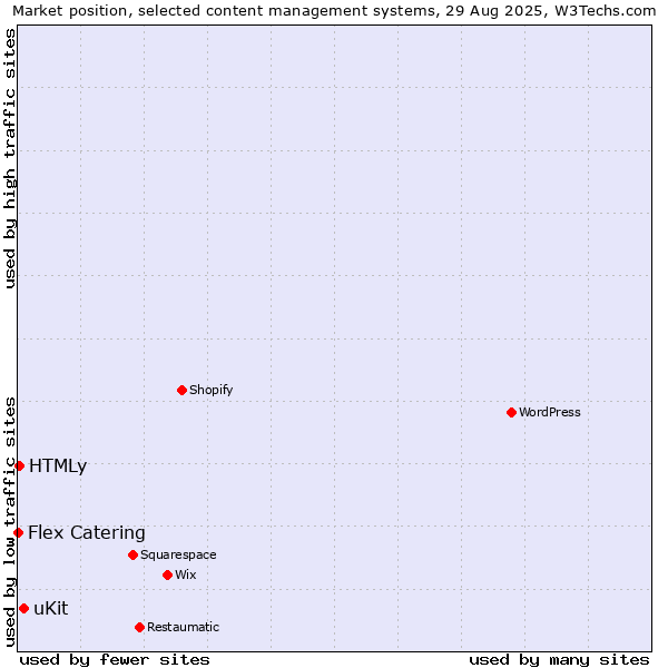 Market position of uKit vs. HTMLy vs. Flex Catering