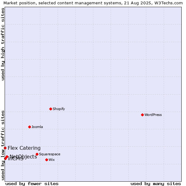 Market position of NetObjects vs. inCMS vs. Flex Catering
