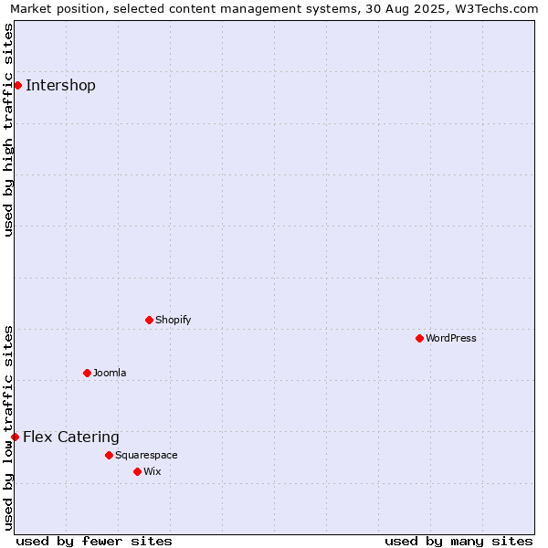 Market position of Intershop vs. Flex Catering