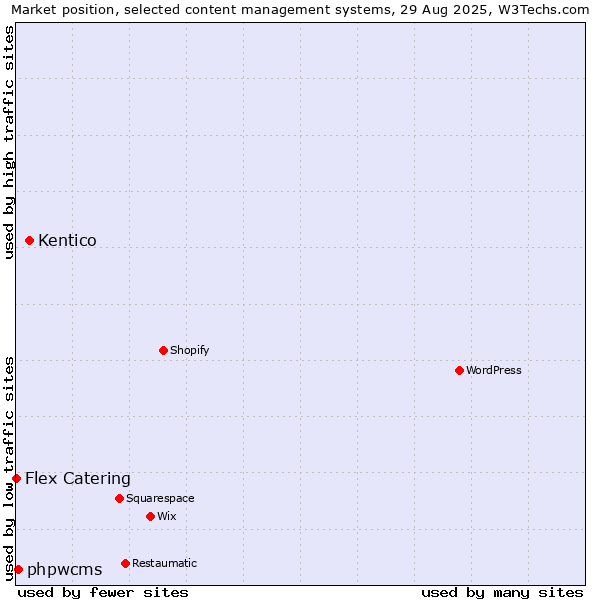 Market position of Kentico vs. phpwcms vs. Flex Catering