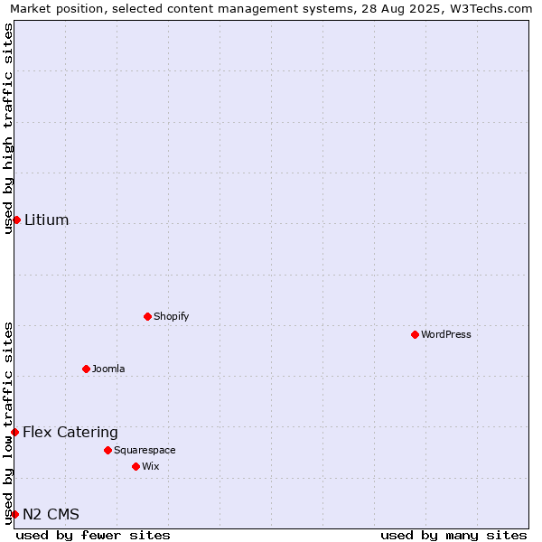 Market position of Litium vs. Flex Catering vs. N2 CMS